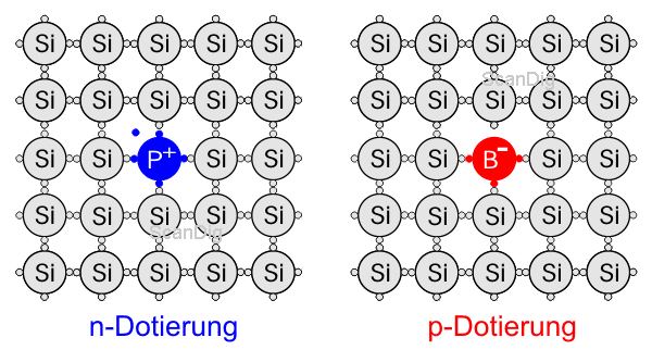 Visualización de semiconductores n-dopados y p-dopados