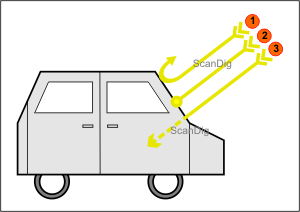 illustration 1: Trois rayons lumineux tombent sur le pare-brise d'une voiture: le rayon 1 est réfléchi, le rayon 2 est absorbé et le rayon 3 est laissé passer