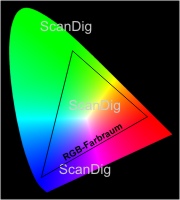 The triangle shows which area of all possible colours the RGB color space covers.