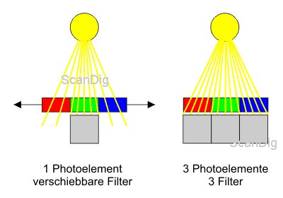 At the left, a CCD-element with prependable filters, at the right, 3 CCD-elements with three fixed colour filters