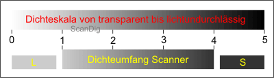 Abbildung 4: Ein Scanner hat einen gewissen Dichteumfang; Farbtöne, die darunter oder darüber liegen kann der Scanner nicht mehr auflösen.