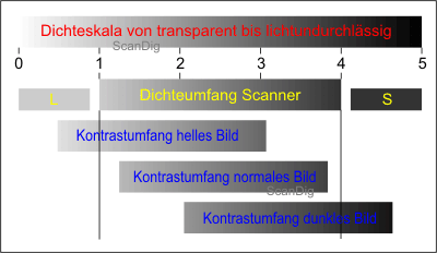 Range of density Scanner and range of contrast of images