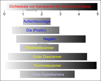 Range of density Slide Negative Scanner Digital Camera