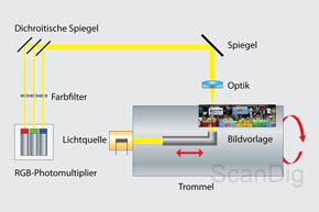 Mode de fonctionnement du scanner à tambour