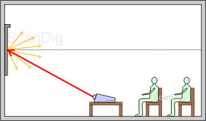 Projection screen type D: The incidenting light on the projection screen is diffusly and uniformly reflected, that means, equally reflected to all directions.