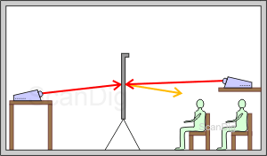 With the front view projection, the light comes from the right and is reflected on the projection screen; with the rear projection, the light comes from the left and is transmitted through the projection screen.