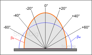 Factor de luminancia