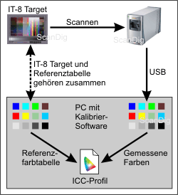 Veranschaulichung Scanner-Kalibrierung