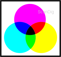 Die 3 Grundfarben des CMY-Farbmodelles Cyan, Magenta und Gelb mischen sich subtraktiv zu schwarz.
