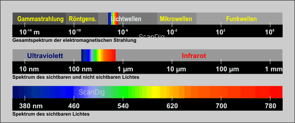 Sichbares Licht (ganz unten) ist ein kleiner Teil im riesigen Spektrum der elektromagnetischen Strahlung (ganz oben)