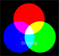 Die 3 Grundfarben des RGB-Farbmodelles Rot, Grün und Blau mischen sich additiv zu weiß.