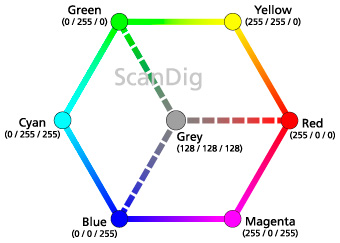 Zweidimensionale Darstellung des additiven RGB-Farbmodelles