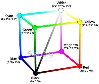 Visualisierung des RGB-Farbmodelles in Form eines Würfels