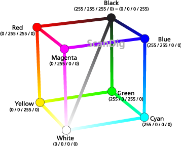 Visualisierung CMYK-Farbmodell als Farbwürfel