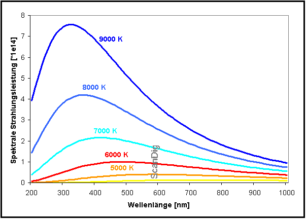 Darstellung der Strahlungsleistung über der Wellenlänge für verschiedene Temperaturen